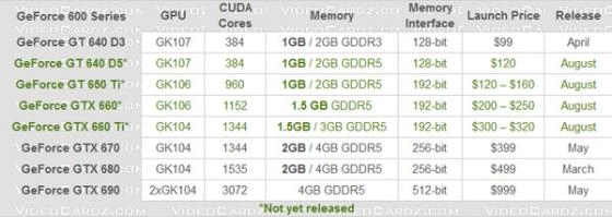 Nvidia GTX 6x0 : Le plein de lancement en Aout