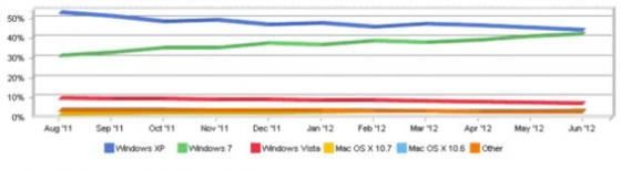 Windows 7 dominera le monde ce mois-ci !!!