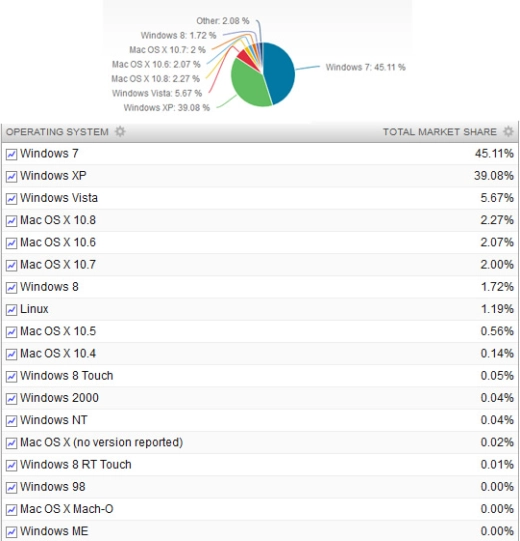 Microsoft Windows 8 patine grave dans la choucroutte