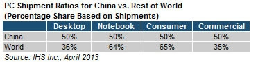 La Chine est le march� Num�ro 1 pour les PC