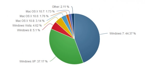 Windows 8 passe enfin devant Windows Vista