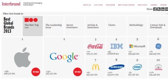 Apple truste la place de n�1 des marques � Coca-Cola