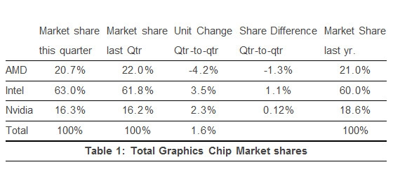 Intel domine encore et toujours le march� du GPU
