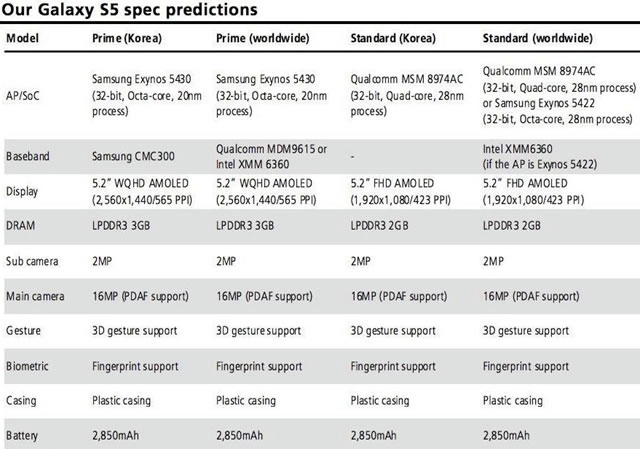 Caract�ristiques Galaxy S5 : Les pr�dictions vont bon train