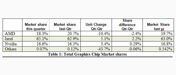 Intel domine toujours le march� des GPU, AMD est second, Nvidia troisi�me