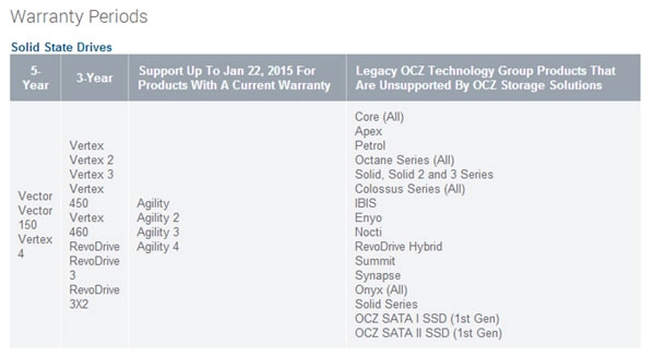 OCZ Storage : Quid de la Garantie des produits OCZ Technology
