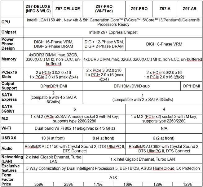 Cartes m�res Asus Z97 et H97 : Les tarifs et toutes les sp�cifications