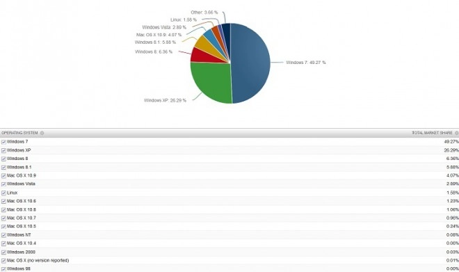 Windows 7 domine encore et toujours, Windows 8.1 en progression