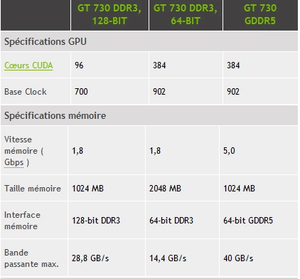 Nvidia lance ses nouvelles cartes graphiques GT 730