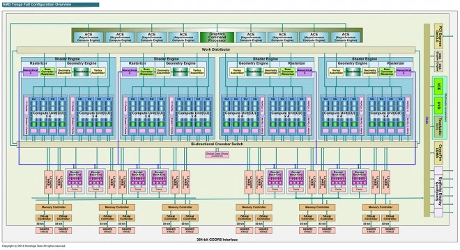 Le Tonga d'AMD serait capable de disposer d'une interface m�moire en 384 bits