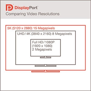 Norme Display Port 1.3 : Ultra 4K 120 Hz et Ultra 5K 60 Hz