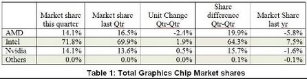 GPU : Nvidia et Intel progressent, AMD regresse