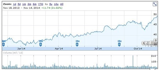 Microsoft valoris� � 410 Milliards de Dollars en bourse