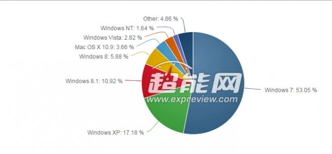 Windows 8.1 passe la barre des 10 % de parts de march�