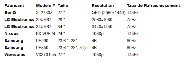 AMD liste les premiers �crans compatibles FreeSync