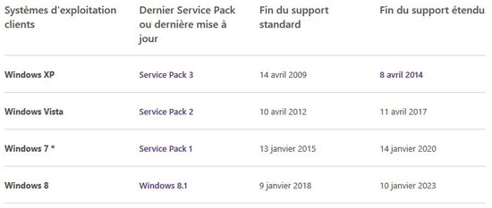 Windows 7 SP1 : Microsoft met fin au support standard