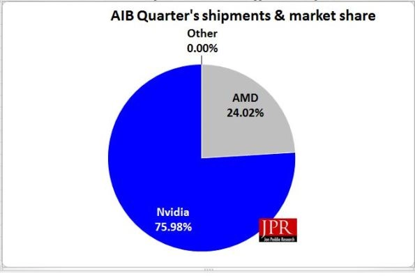 Nvidia domine toujours le march� des cartes graphiques d�di�es 