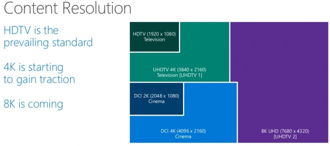 Microsoft Windows 10 : La prise en charge du 8K
