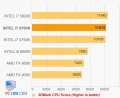 Les premiers benchs des Core i5-6600K et Core i7-6700K d'Intel