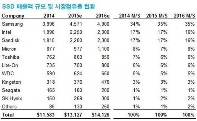 Samsung domine tr�s largement le march� du SSD avec 34 % des ventes