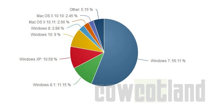 Windows 10 est maintenant pr�sent dans 9% des PC