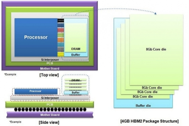 Samsung a d�but� la production de la m�moire HBM 2 en 20nm