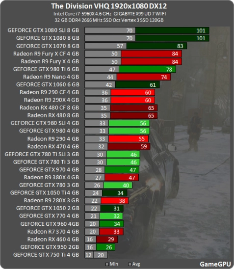 Les premiers benchmarks DirectX 12 pour The Division tombent