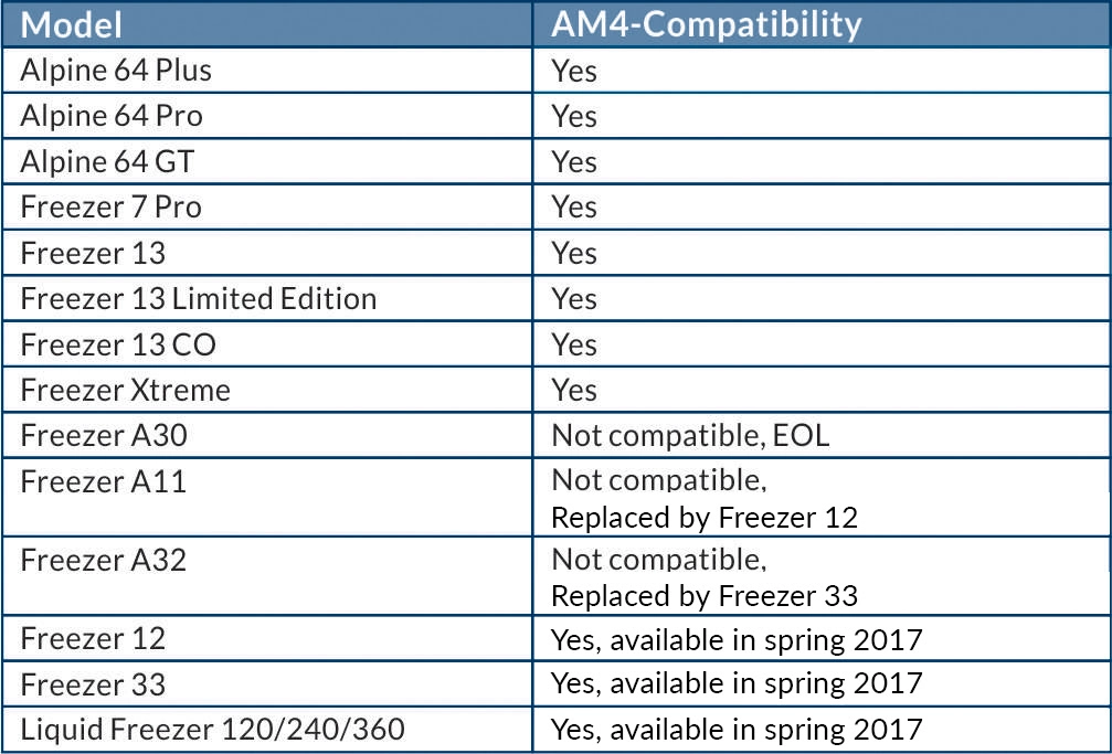 Arctic fait le point sur la compatibilité AM4 de ses produits