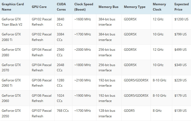 NVIDIA Geforce GTX 2xxx : D�j� des caract�ristiques techniques