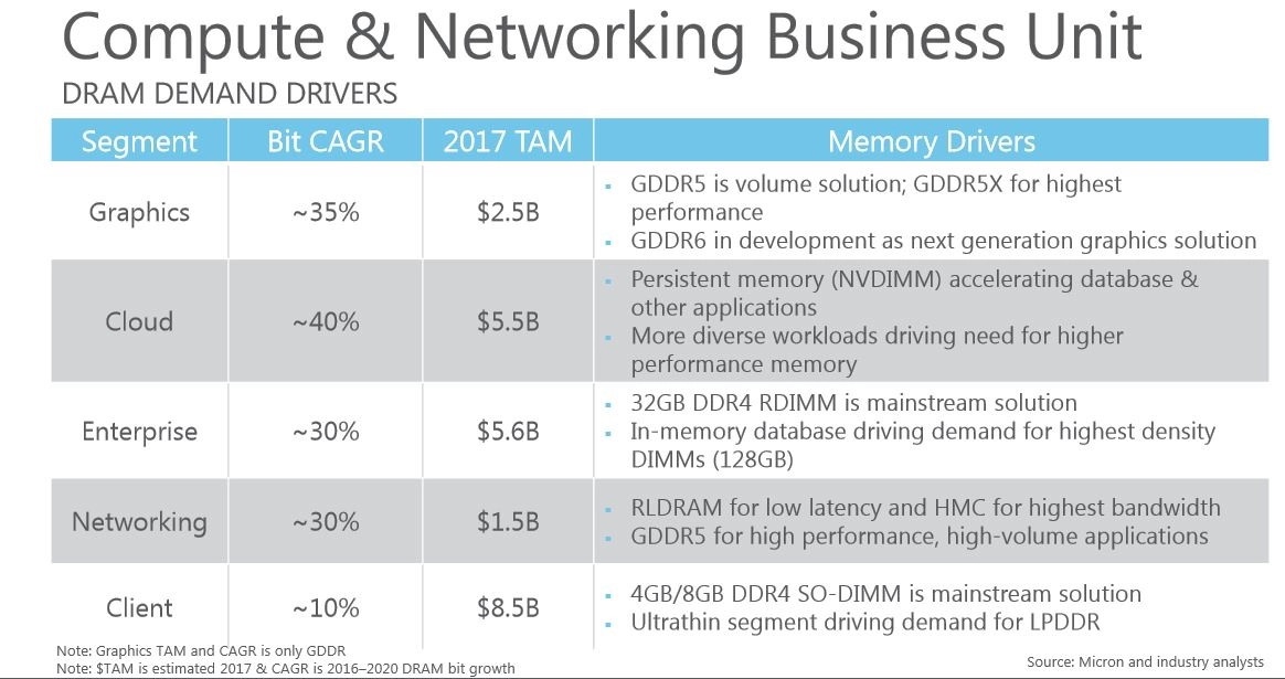 Micron travaille sur la future norme de m�moire GDDR6