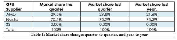 Parts de march� GPU d�di�s : NVIDIA toujours devant AMD