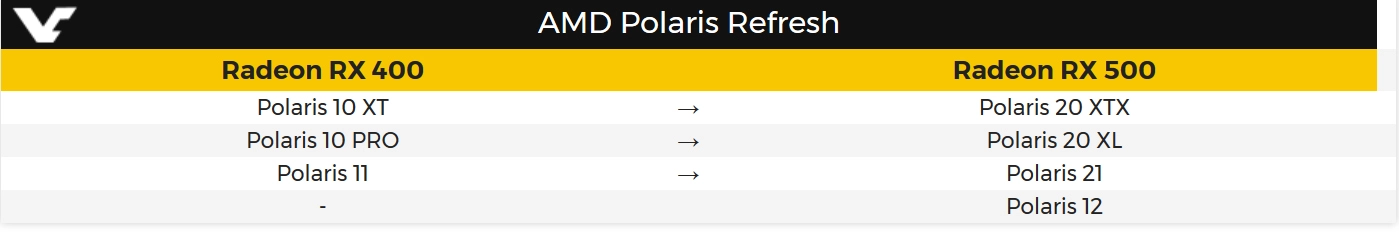 AMD pourrait proposer des GPU Polaris 20, 21 et 12