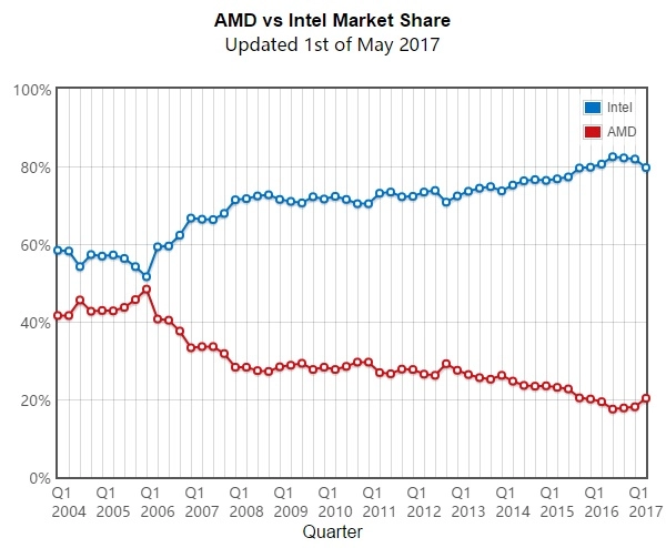AMD reprend du poil de la b�te sur le march� des processeurs