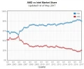 AMD reprend du poil de la bête sur le marché des processeurs
