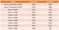Nouvelle baisse de prix sur les processeurs AMD, notamment sur les RYZEN THREADRIPPER 12 et 16 Cores