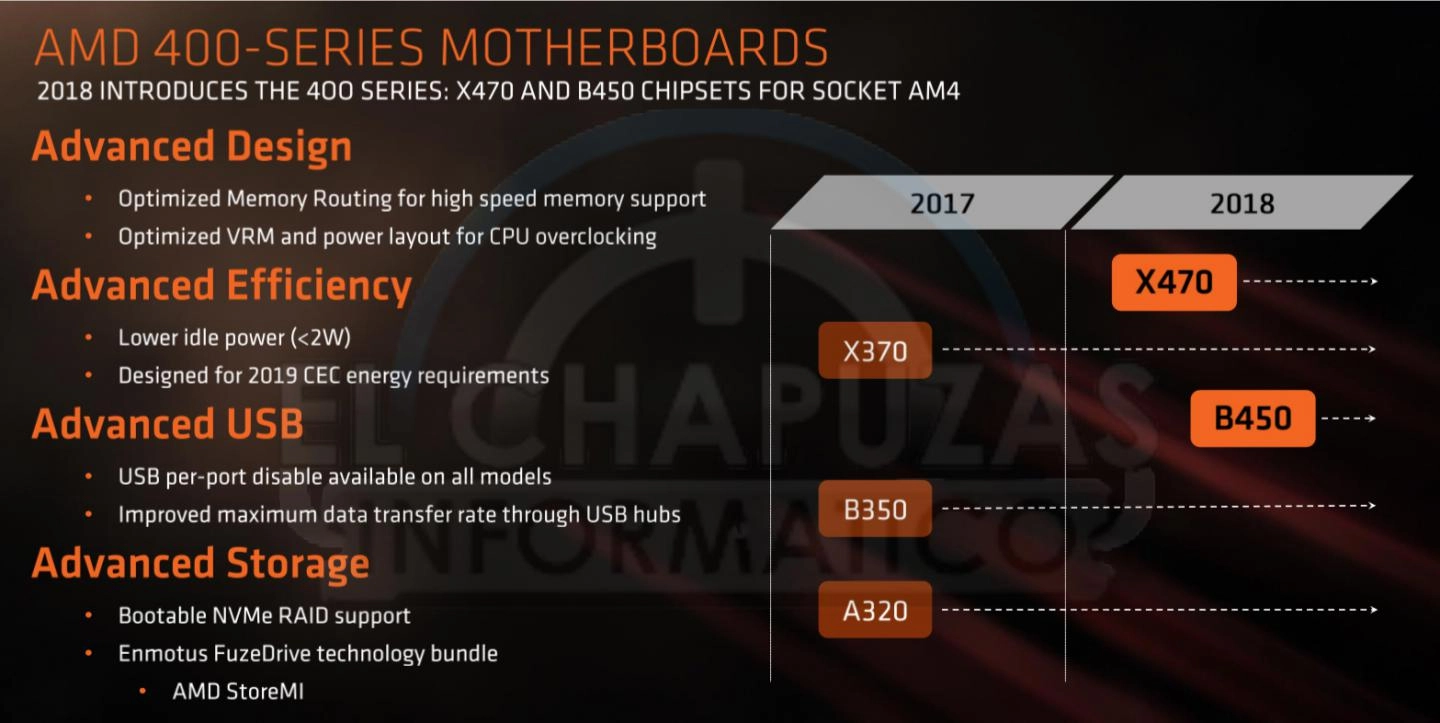 Chipet AMD X470 et B450 pour les processeurs RYZEN 5 et 7 2x00 : quoi de neuf ?