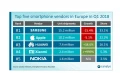 Marché des smartphones en Europe : Samsung numéro un, Apple second et HUAWEI troisième