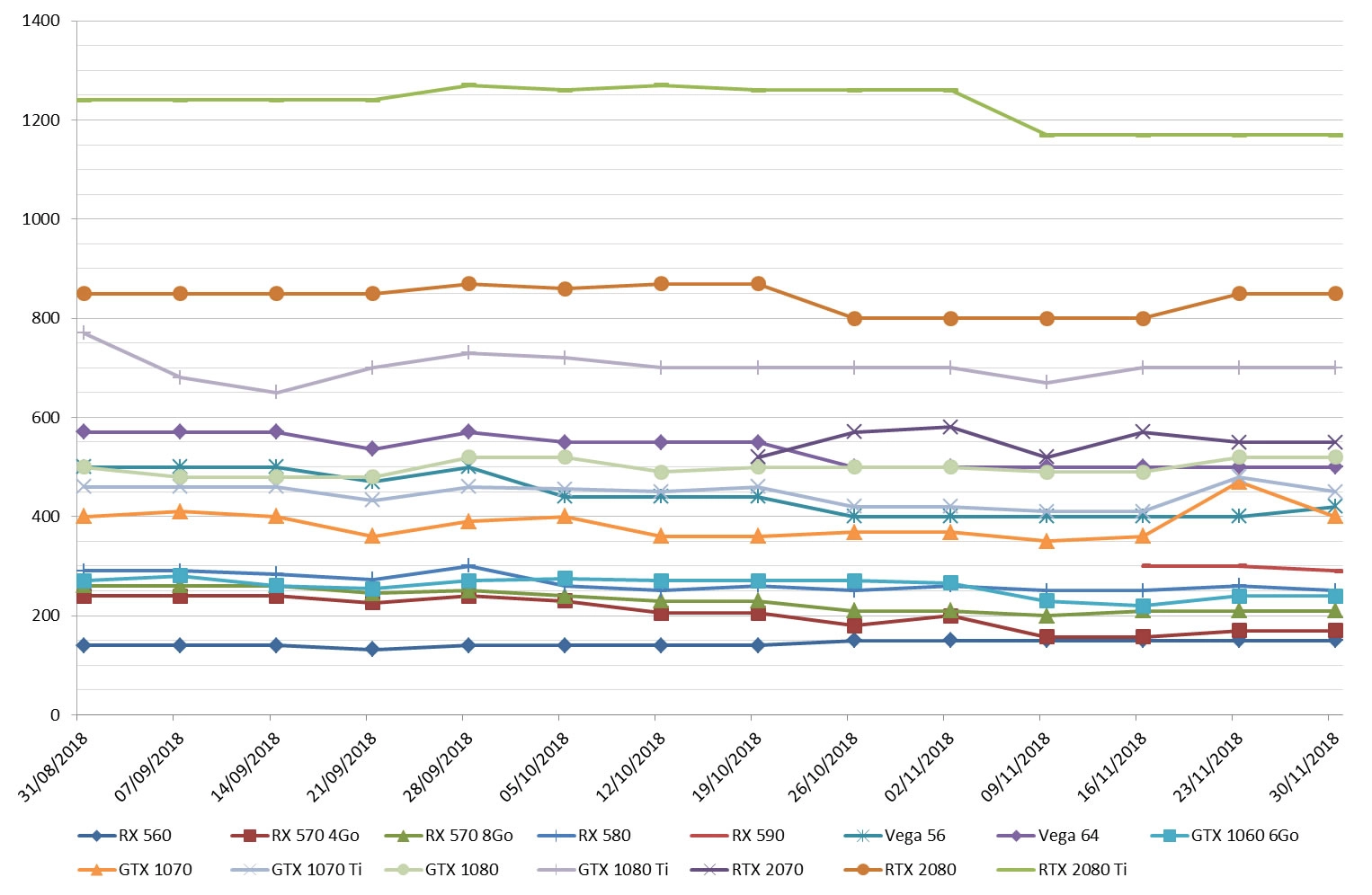 Prix des cartes graphiques AMD et NVIDIA semaine 47-2018 : stable, mais des promotions !