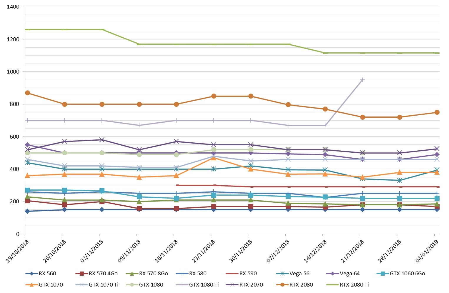 Le prix des cartes graphiques AMD et NVIDIA : semaine 01-2019