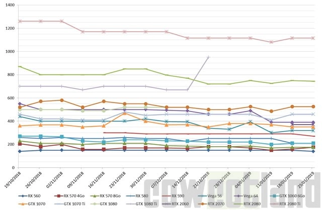 Le prix des cartes graphiques AMD et NVIDIA semaine 04-2019 : Toujours des baisses chez AMD, et uniquement chez AMD 