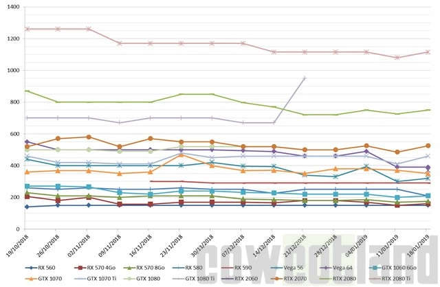Le prix des cartes graphiques AMD et NVIDIA semaine 03-2019 : Il fallait acheter la semaine derni�re, sauf la RX 580