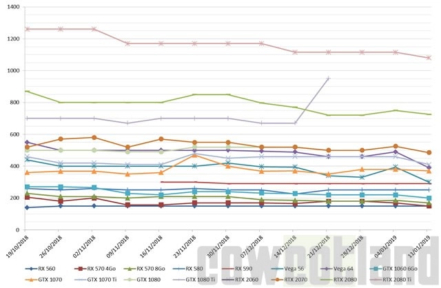 Le prix des cartes graphiques AMD et NVIDIA semaine 02-2019 : Des grosses baisses chez AMD, mais aussi chez NVIDIA