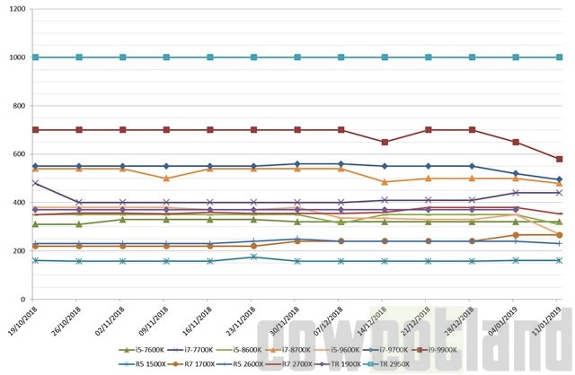 Les prix des processeurs AMD et Intel semaine 02-2019 : Les derni�res r�f�rences Intel enfin � la baisse