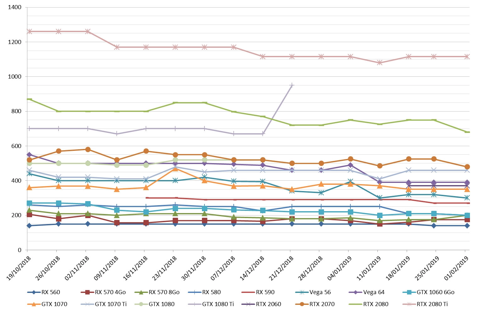 Le prix des cartes graphiques AMD et NVIDIA semaine 05-2019 : Les RTX de NVIDIA sont � la baisse