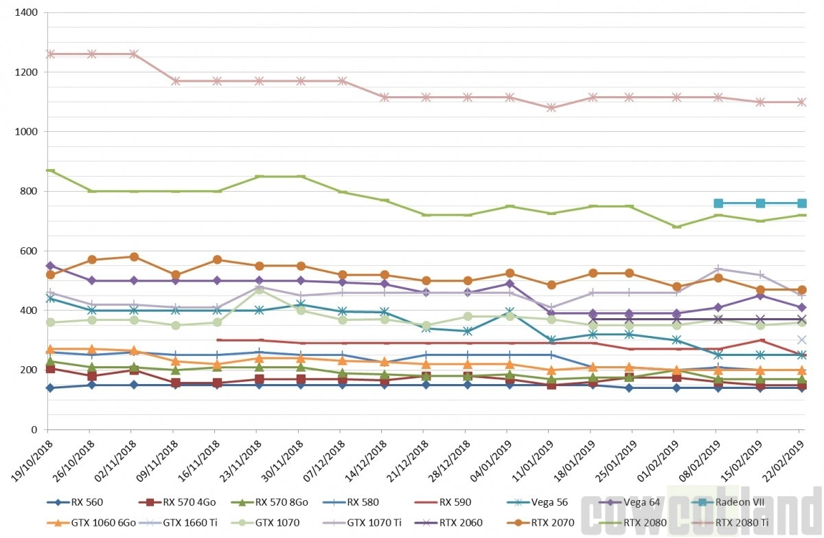 Le prix des cartes graphiques AMD et NVIDIA semaine 08-2019 : Entr�e de la GTX 1660 Ti et c'est tout
