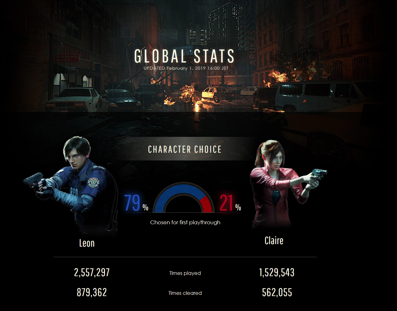 Une page d�di�e aux statistiques pour le jeu Resident Evil 2