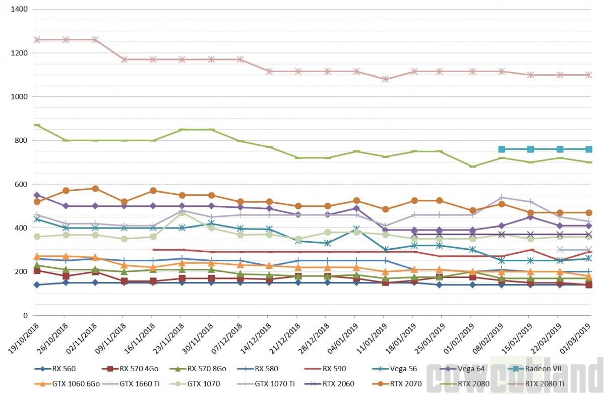 Le prix des cartes graphiques AMD et NVIDIA semaine 09-2019 : La GTX 1060 en pleine baisse