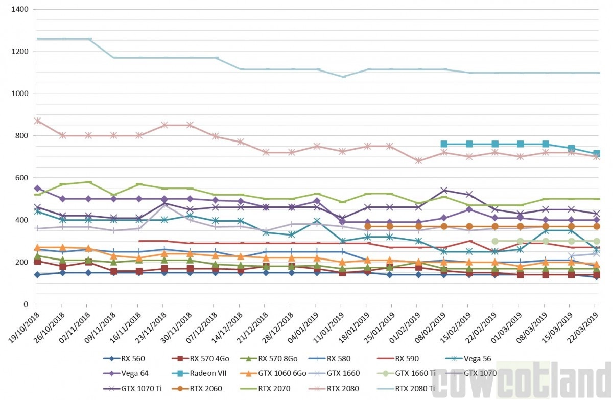 Le prix des cartes graphiques AMD et NVIDIA semaine 12-2019 : Encore de grosses baisses chez AMD