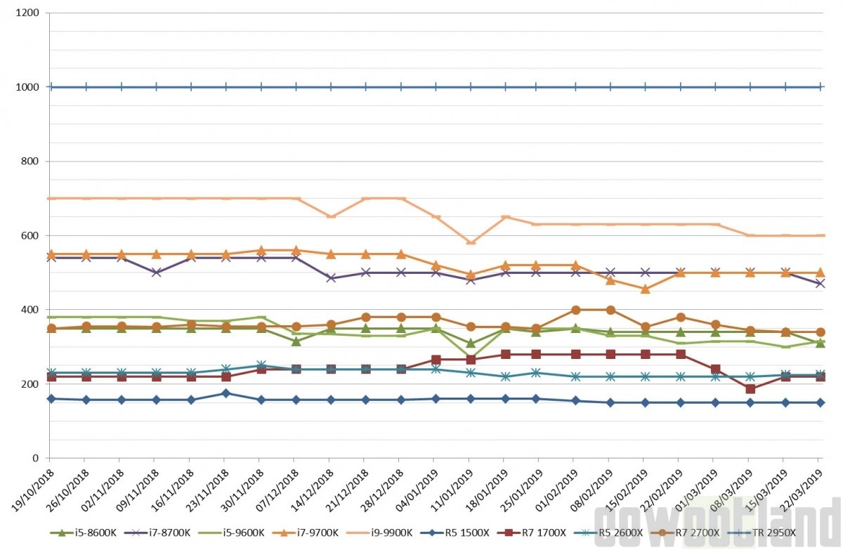 Les prix des processeurs AMD et Intel semaine 12-2019 : Les CPU Core de 8 �me g�n�ration moins chers