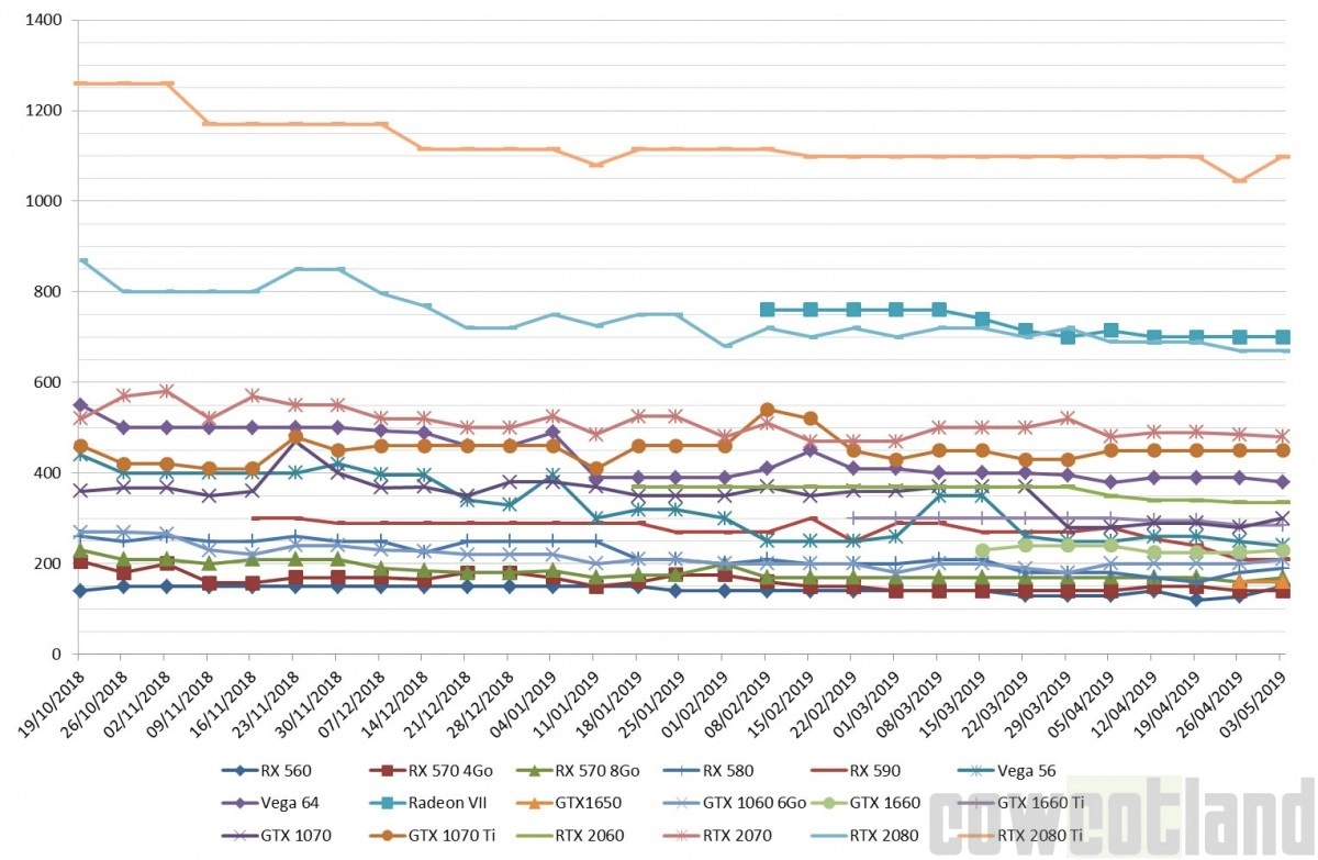 Le prix des cartes graphiques AMD et NVIDIA semaine 18-2019 : Tout le monde repart l�g�rement � la hausse